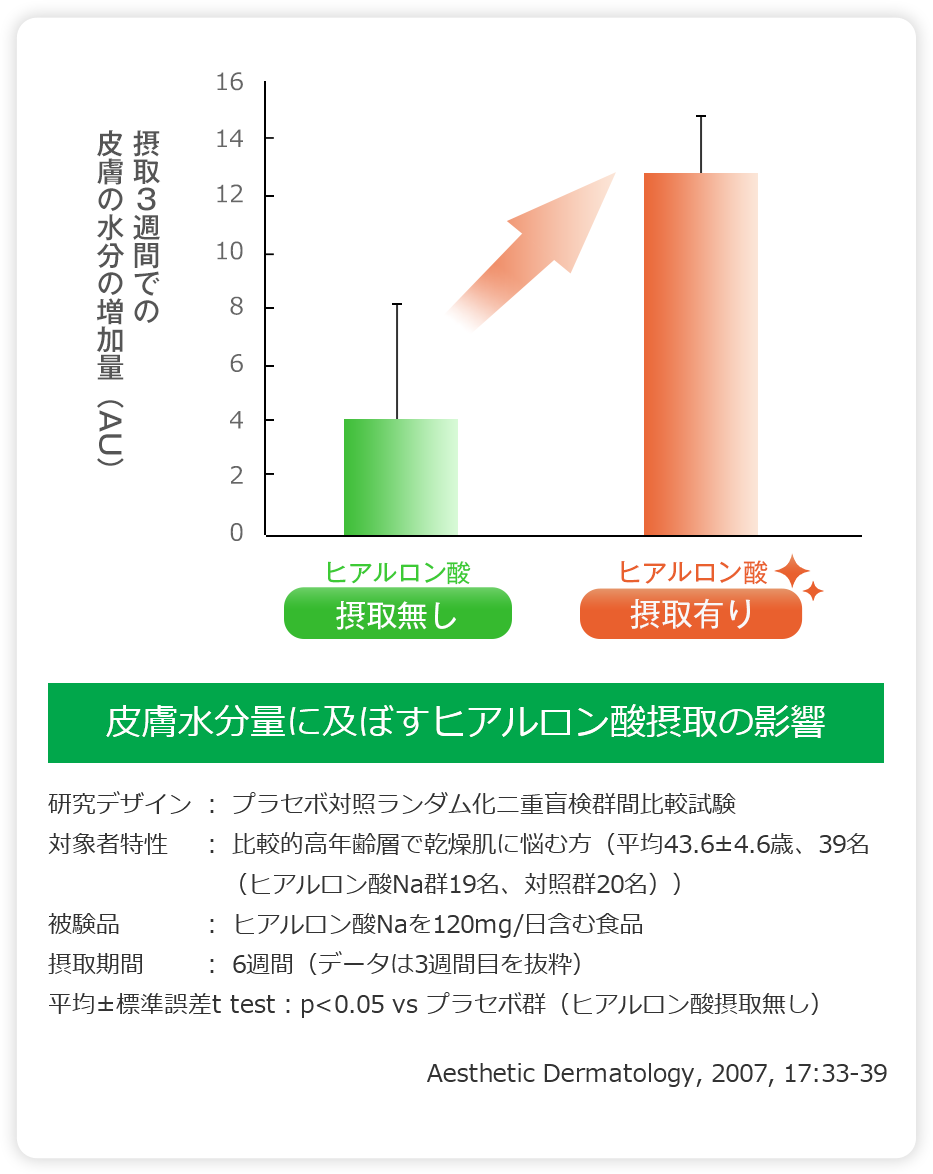 皮膚水分量に及ぼすヒアルロン酸摂取の影響(線グラフ)