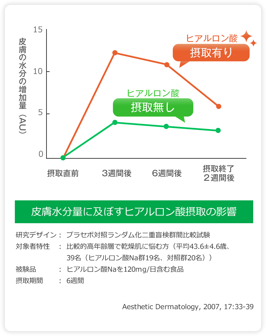 皮膚水分量に及ぼすヒアルロン酸摂取の影響(棒グラフ)